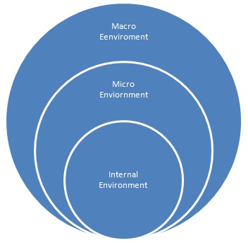 Difference Between Micro and Macro Environment