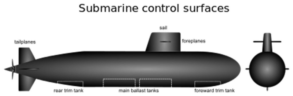 Submersion and trimming mechanism of Submarine
