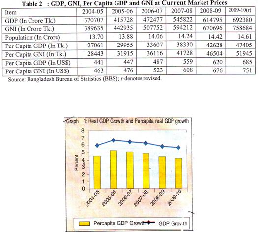 Economical Situation in Profitable Sectors