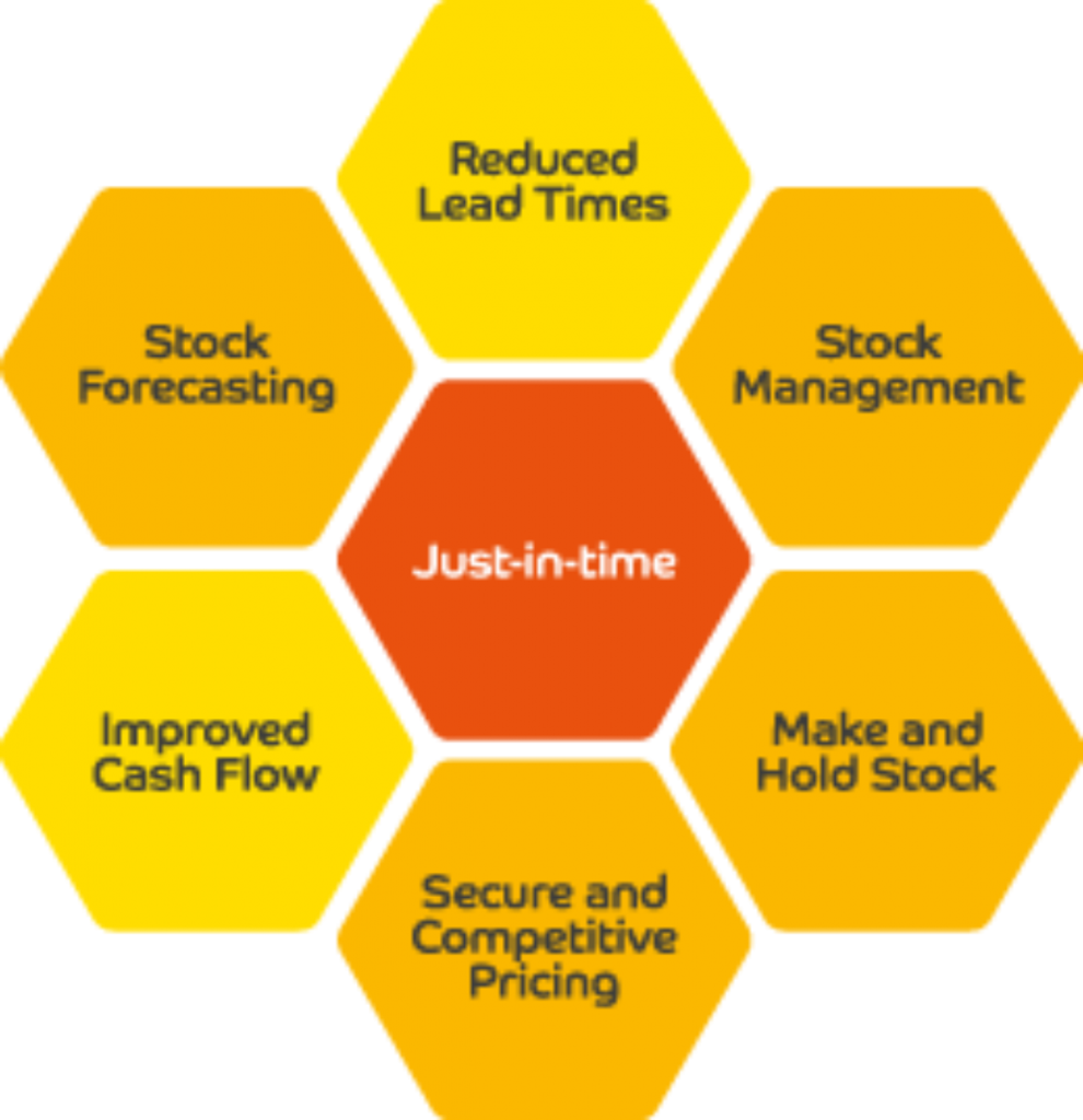 Just-in-time inventory | & Disadvantage of Just in Time (JIT) Inventory Josbd